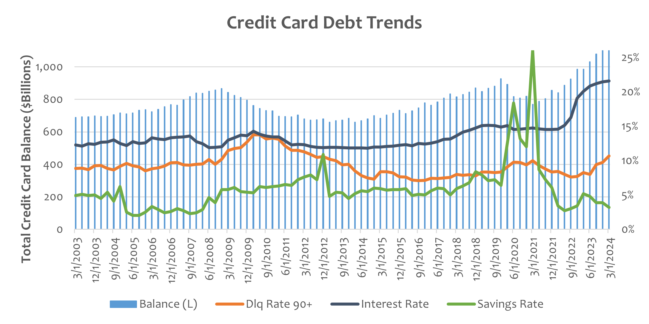 Source:  Federal Reserve Bank of St. Louis, Federal Reserve Bank of New York